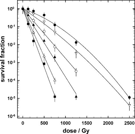 Survival Curves Of B Subtilis Strains In Response To X Ray