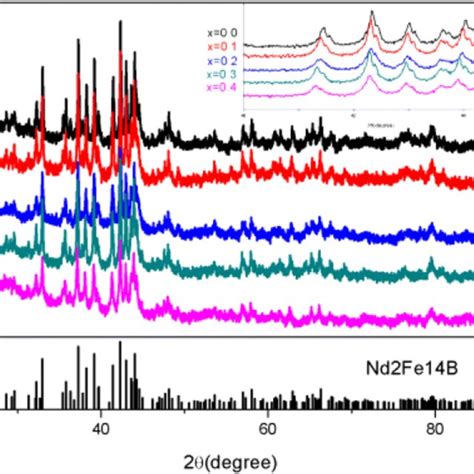 The Xrd Of Nd1−xlax2fe14b Melt Spun Ribbons X 0004 Download Scientific Diagram