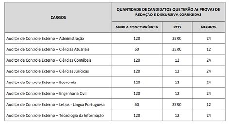 Edital Tcm Sp Publicado Iniciais De At R Mil Dire O Concursos