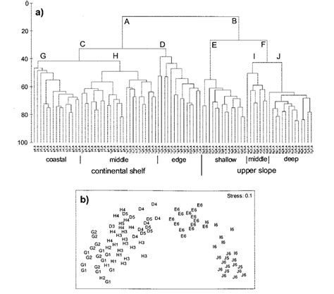 Dendrogram A And Mds Diagram B Of Trawl Samples Obtained During