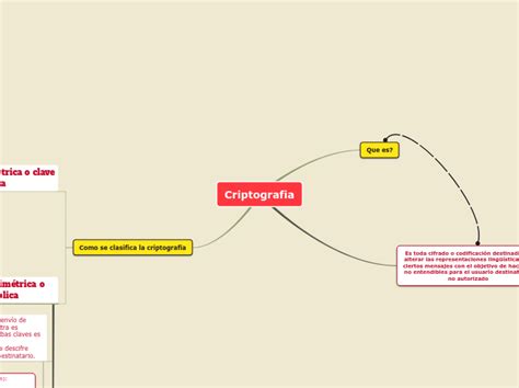 Criptografia Mind Map