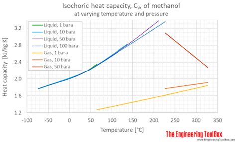 Methanol Specific Heat Vs Temperature And Pressure