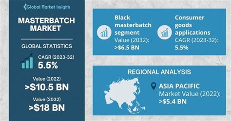 Masterbatch Market Share Global Forecasts Report 2023 2032