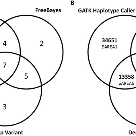 Venn Diagram Visualization Of The Three Callsets A Numbering Of The Download Scientific