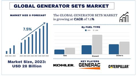 Generator Sets Market Share Analysis Size Trends Forecast 2023 2030