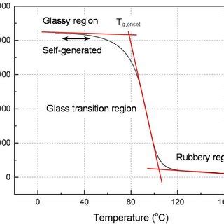 Evolution of storage modulus as function of temperature. | Download Scientific Diagram