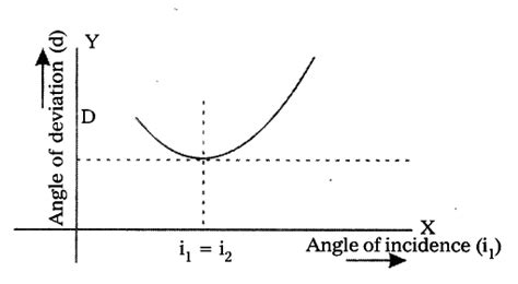 Refractive Index Of A Triangular Glass Prism Experiment Glass Designs