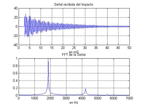 Análisis de Frecuencia en el Modo Flexión a Señal en el dominio del