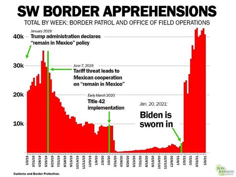 Charts Reveal How Border Arrests Have Soared Since Biden Took Office