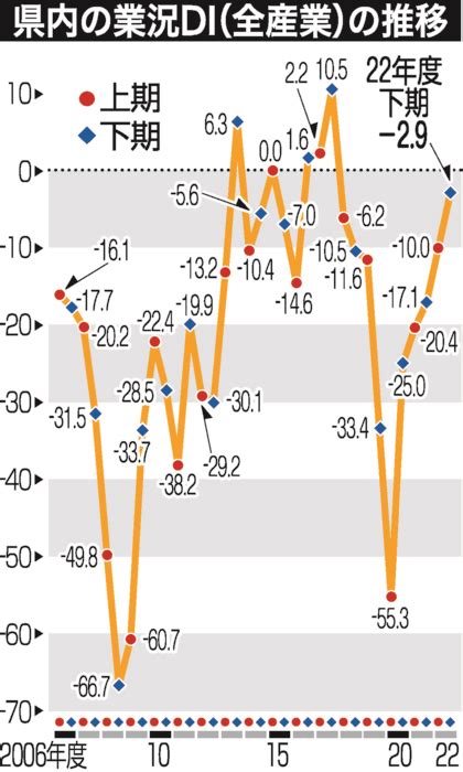 企業の景況感 10期連続マイナス【経済／山梨】 さんにちeye 山梨日日新聞電子版