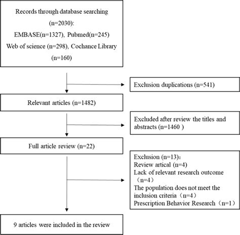 Flow Chart Of Literature Review Process Download Scientific Diagram