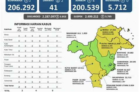 Empat Wilayah Di Kaltim Masuk Zona Hijau Covid Antara News