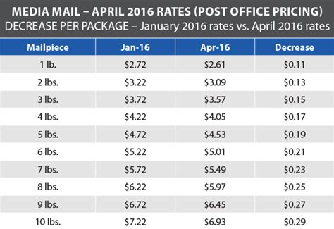 USPS Announces Postage Rate Decrease - Starts April 10, 2016 - Stamps ...