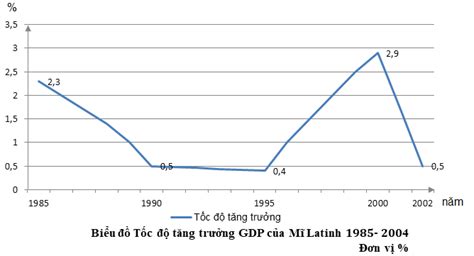 Cho bảng số liệu TỐC ĐỘ TĂNG TRƯỞNG GDP CỦA MĨ LA TINH GIAI ĐOẠN 1985