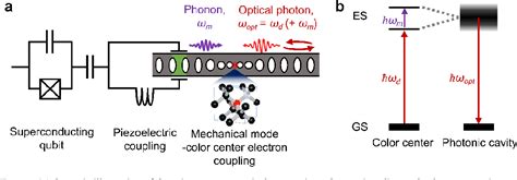 Figure From Diamond Optomechanical Cavity With A Color Center For