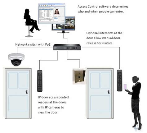 Ip Door Access Control Kintronics