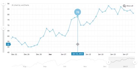 New massive update V3.18 brings a slew of exciting features - amCharts