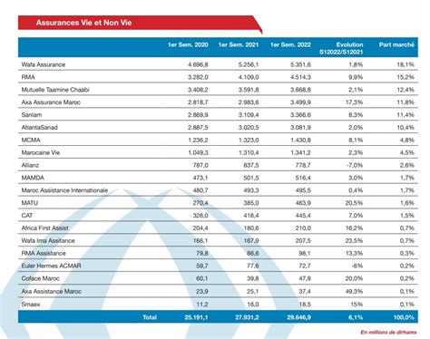 Voici Le Classement Des Assureurs Au Maroc Au 1er Semestre FINANCE