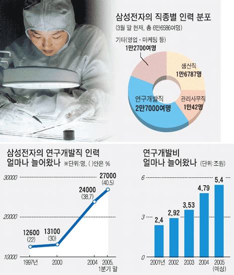 삼성전자 40가 Randd 인력 중앙일보