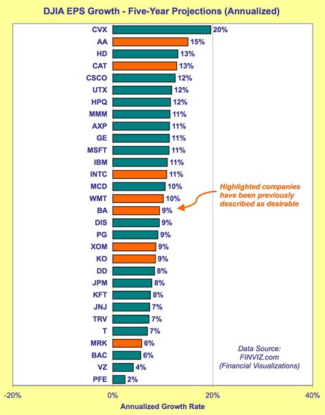 Building on Current Earnings Foundation, Analysts Project Future Growth