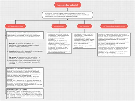 La Sociedad Colonial Mind Map