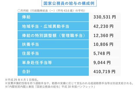 国家公務員の気になる？年収・給料・収入【スタディサプリ 進路】