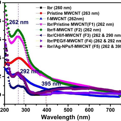 Uvvisible Absorption Spectra Of Pristine Mwcnts F Mwcnts