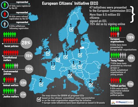 European Citizens Initiative Infographic Issuelab