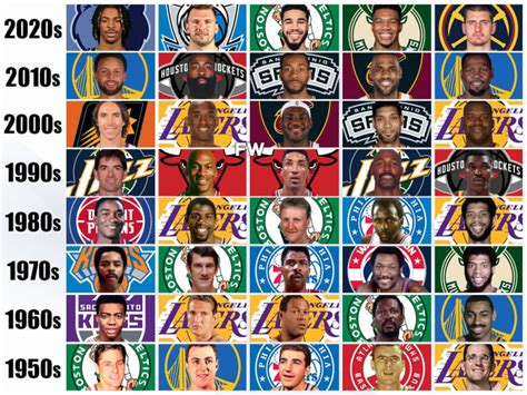 All Decade NBA Teams Legendary Starting Lineups From 1950s To 2020s