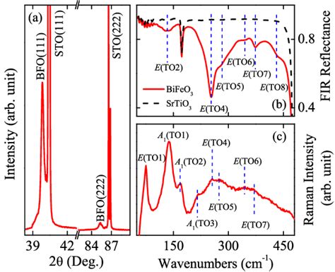 Color Online A The Xrd Patterns B Far Infrared Reflectance Spectra