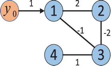 Figure 1 From Adaptive Fuzzy Practical Predefined Time Bipartite