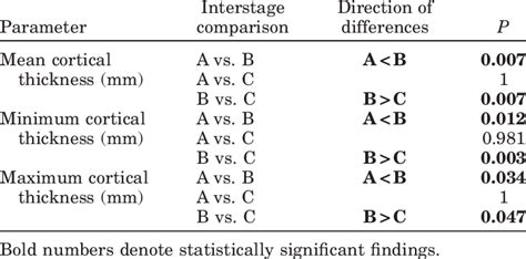 Post Hoc Bonferroni Pairwise Comparisons Of The Cortical Download