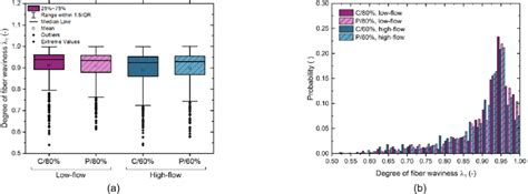 A Box And Whisker Plot And B Histogram Of The First Eigenvalue í Download Scientific