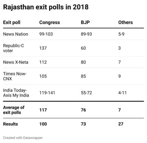 Exit Polls 2018 में कितने सही साबित हुए थे एग्जिट पोल Jansatta