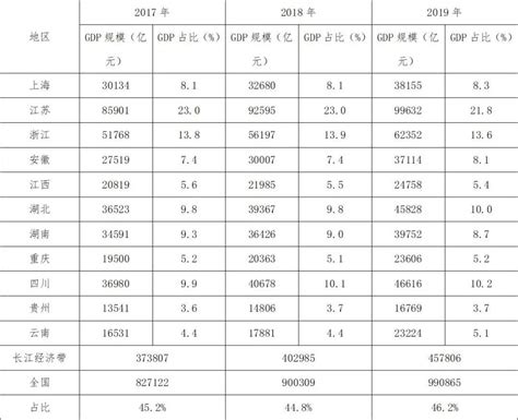 【长江经济带经济发展总报告（2019 2020）】 长江经济带