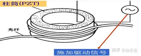 科普百篇系列（147） 相位调制型光纤传感器及其应用 知乎