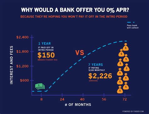 9 diagrams that explain balance transfer credit cards | finder.com