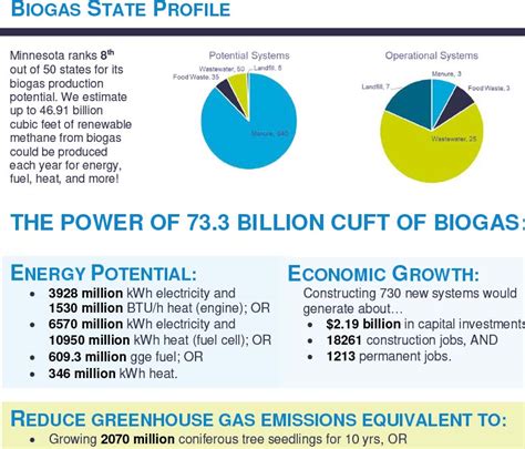 Benefits Of Biogas American Biogas Council