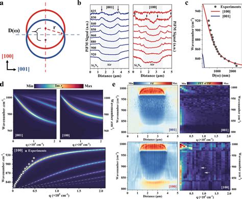 Dispersion Of Phononpolariton Modes A Schematic Pattern Of