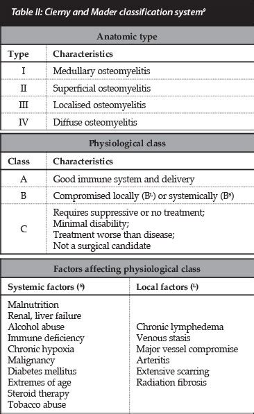 The Classification Of Chronic Osteomyelitis