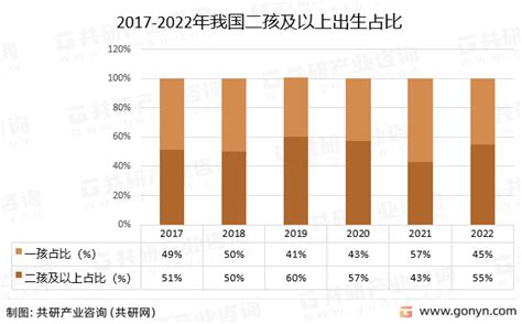 2023年中国婴童面霜市场发展现状分析：乳液面霜是未来高潜力品类 图 共研咨询共研网