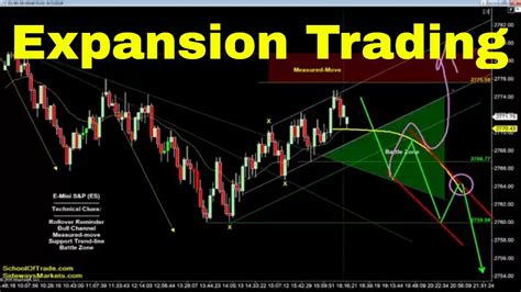 Expansion Trading Strategy Crude Oil Emini Nasdaq Gold Euro