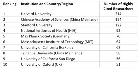 The Most Highly Cited Researchers And Institutions Of