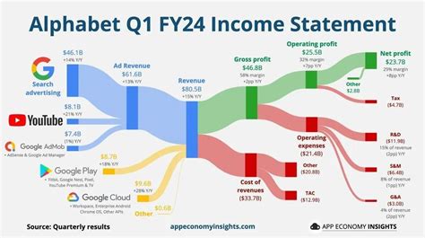 谷歌母公司 Alphabet 公布q1财报：营收 805 亿美元预期计划季度