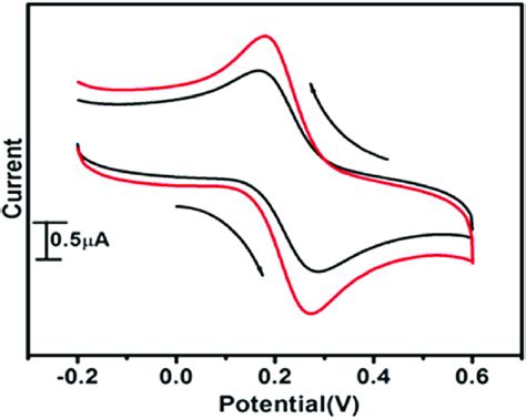 Cyclic Voltammogram Of 10 μm 5 Ht In 02 M Pbs Ph 74 At Bcpe Black Download Scientific