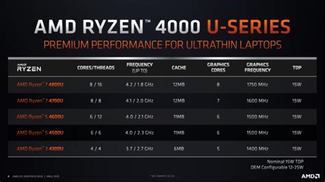 Ryzen Series Mobile Prosesor Pertama Nm Untuk Laptop