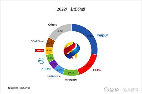 IDC 发布2022 年中国服务器市场跟踪报告2022 年中国服务器市场规模为 273 4 亿美元1888 37 雪球