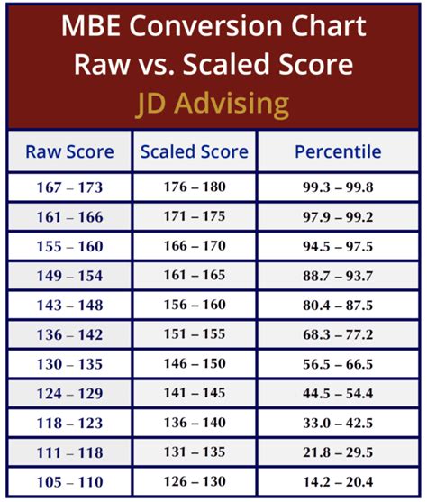 MBE Raw Score Conversion Chart - JD Advising