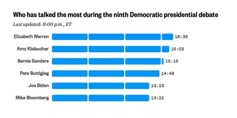 Las Vegas Democratic Debate Live Updates Six Candidates Faced Off In