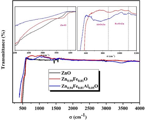 Ftir Spectra Of Undoped Zno Doped Zn099fe001o And Co Doped Download Scientific Diagram